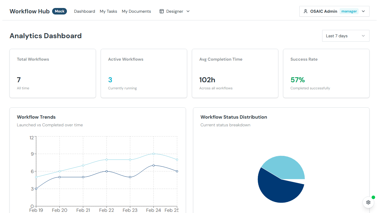 Analytics dashboard